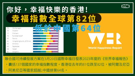 幸福指數|【幸福指數】世界幸福排名出爐 芬蘭連續7年奪冠香港。